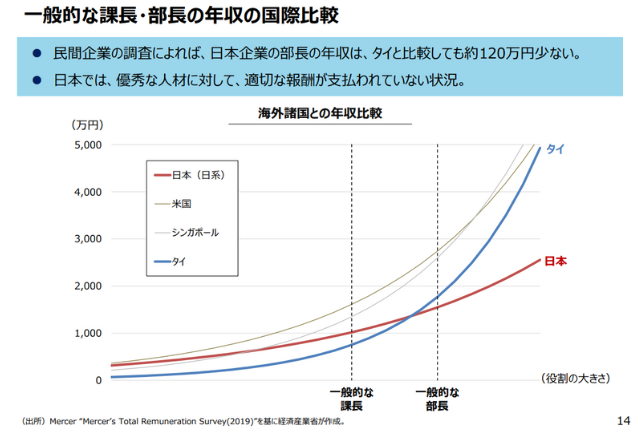 経済産業省　一般的な課長・部長の年収の国際比較